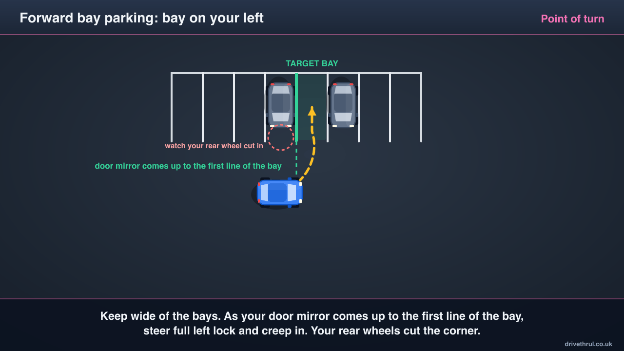 Forward bay parking diagram: car keeping wide of the bays, steering in as its left door mirror comes up to the first line of the target bay