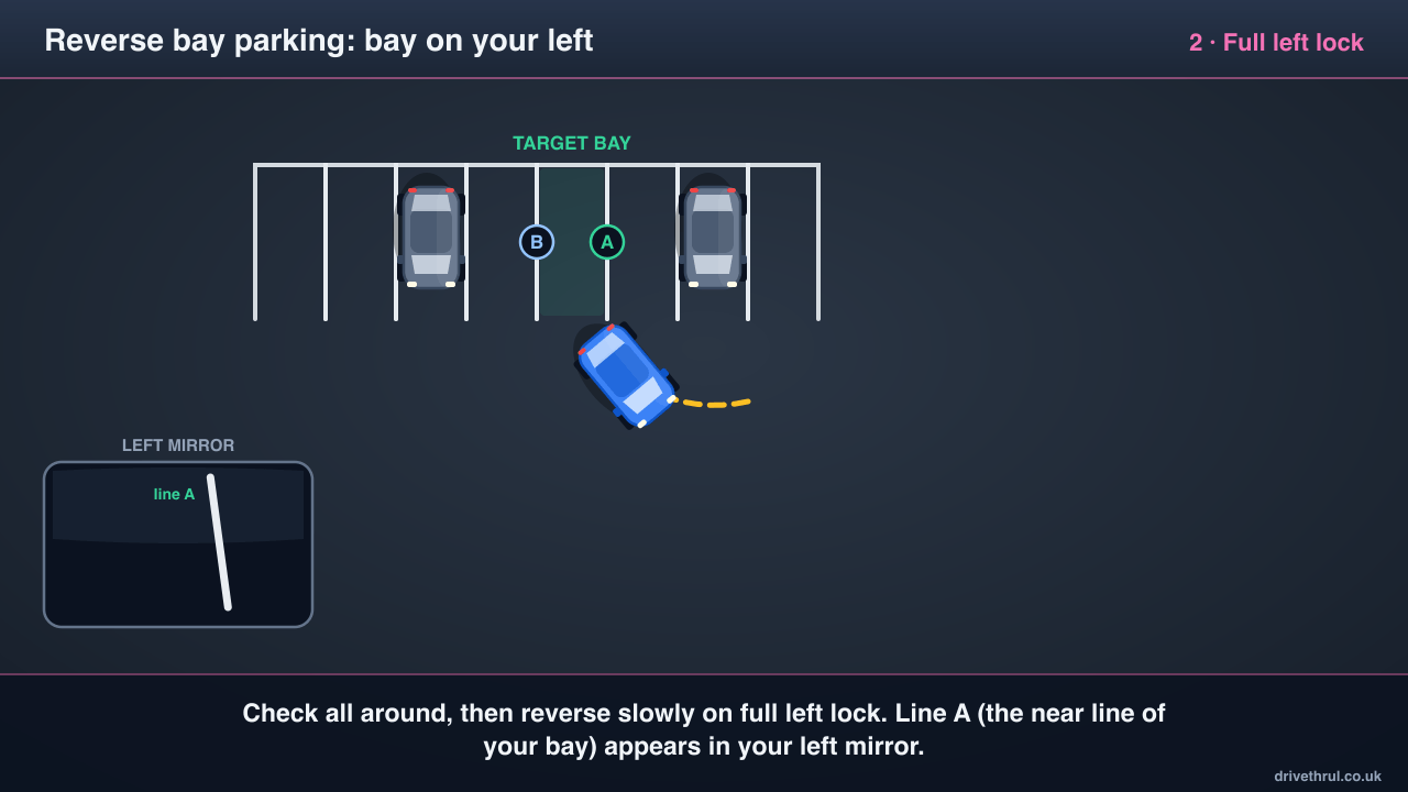 Reverse bay parking diagram: car reversing on full left lock into the bay, with the near bay line showing in the left door mirror