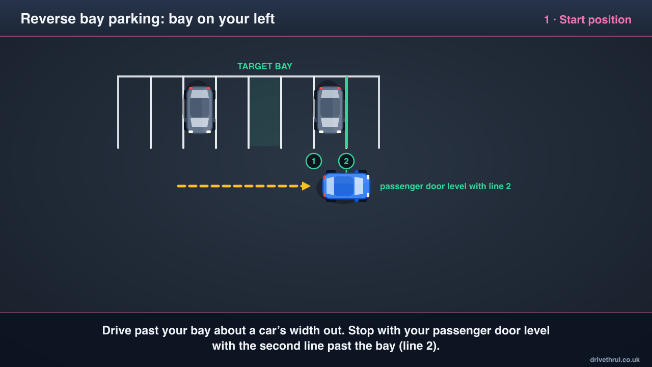 Reverse bay parking diagram: car stopped in the aisle with its passenger door level with the second line past the target bay on the left