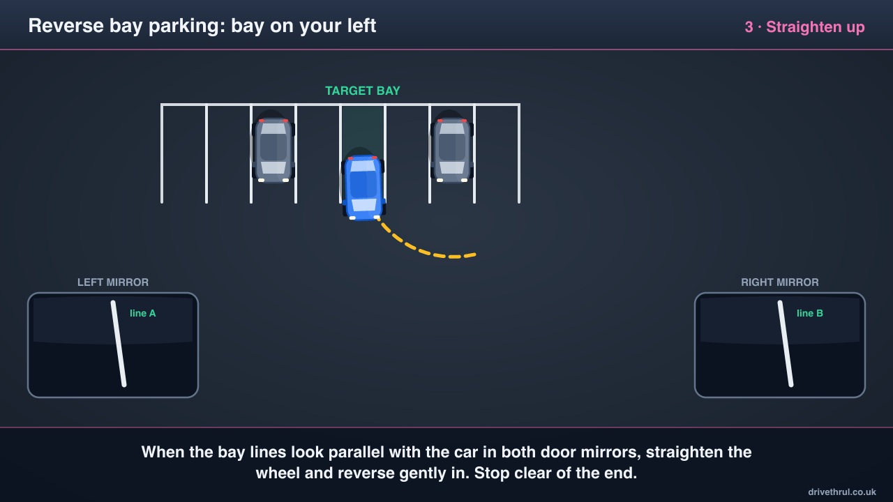 Reverse bay parking diagram: car entering the bay straight, with both bay lines parallel in the left and right door mirrors